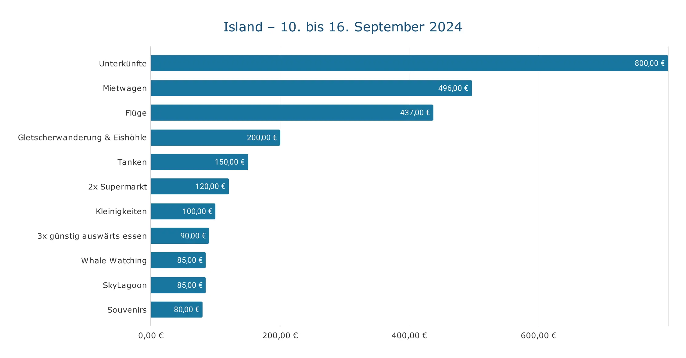 Wunderbar Island Urlaub Kosten Bilder